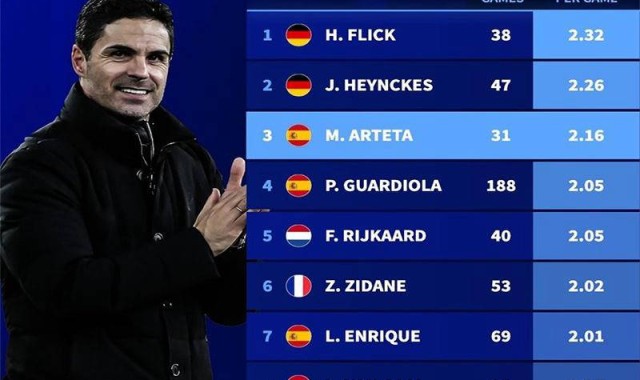 阿尔特塔欧冠场均得分力压瓜迪奥拉，三甲荣誉却缺少冠军徽章