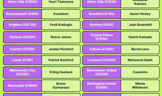 英超各队顶薪球员：哈兰德52.5万周薪霸榜，卡塞米罗、哈弗茨在列