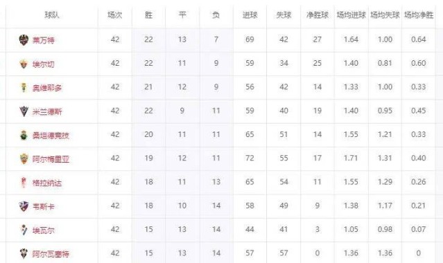 西甲升级决赛大逆转！总比分2球落后，连进3球，升班马全部诞生