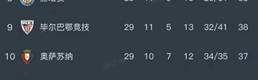 西甲第29轮战罢：皇马3-2逆转马竞，巴萨小胜稳居榜首，马竞跌至第四