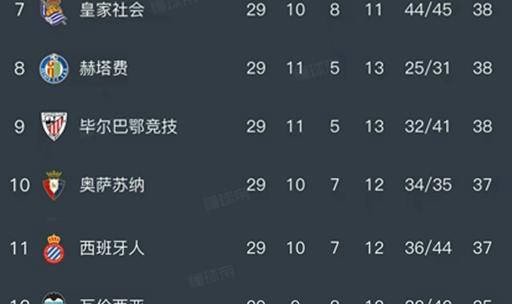 西甲第29轮战罢：皇马3-2逆转马竞，巴萨小胜稳居榜首，马竞跌至第四