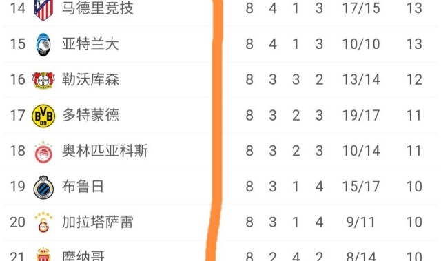 欧冠太乱了：意甲、法甲无球队直通16强，英超5队直通，德西各1队